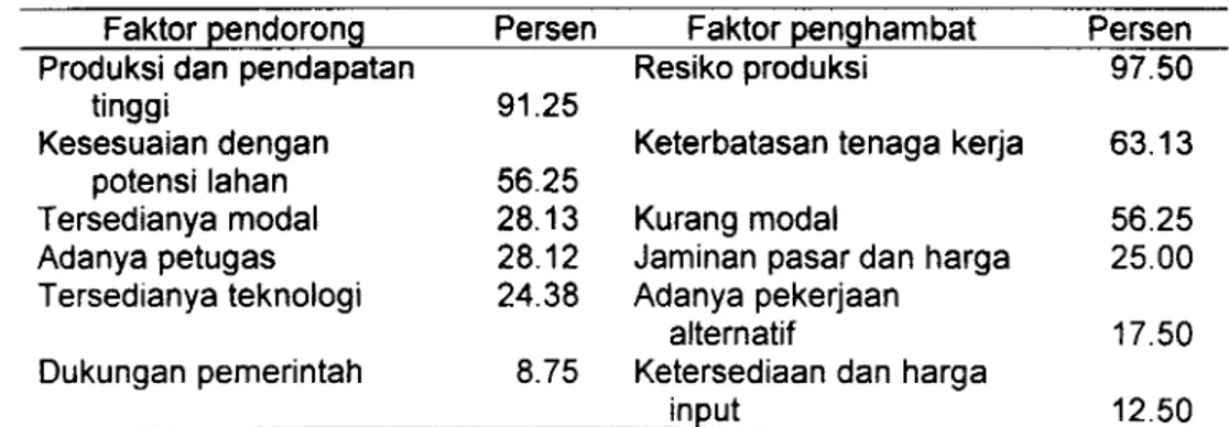 Tabel 4.  Faktor-faktor pendorong dan penghambat proses adopsi teknologi  sawit  dupa 
