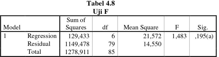 Tabel 4.8 Uji F 
