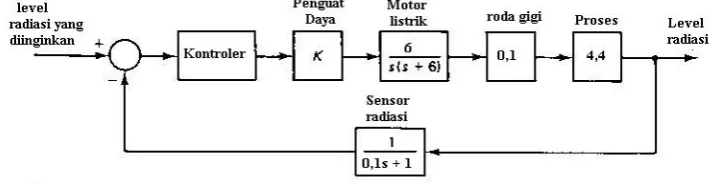 Gambar 1 Servo ploter digital 