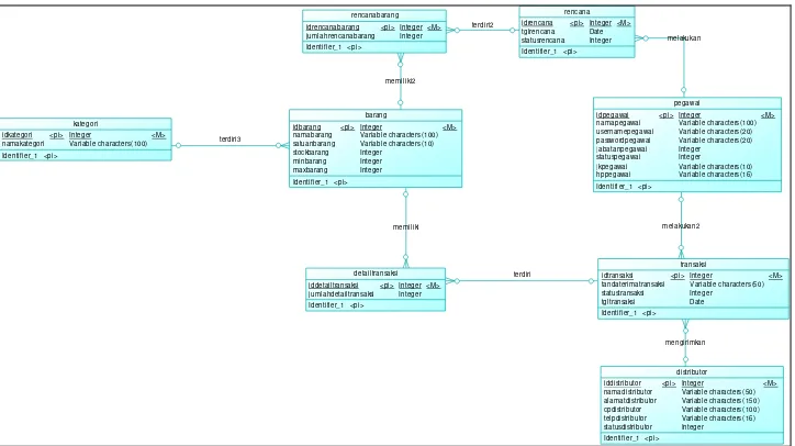 Gambar 3.4 CDM Sistem Informasi Stock Gudang 
