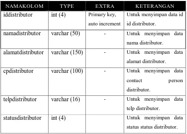 Tabel 3.8 Tabel Distributor 