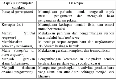 Tabel 2.11 Aspek Perilaku Keterampilan Konkret 