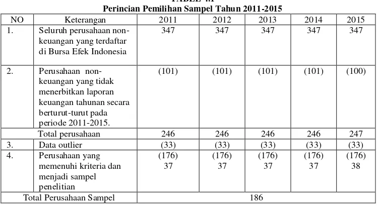 TABEL 4.1 Perincian Pemilihan Sampel Tahun 2011-2015 