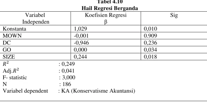 Tabel 4.10 