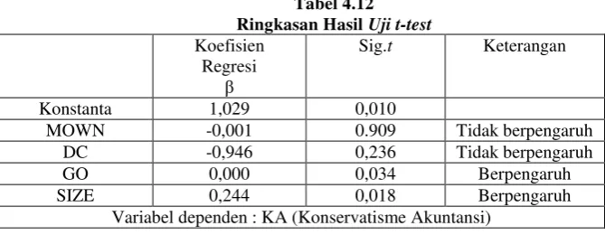 Tabel 4.12 