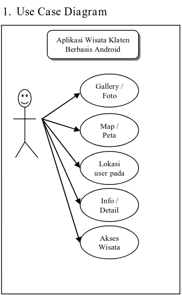 Gambar 1 Use Case Diagram 