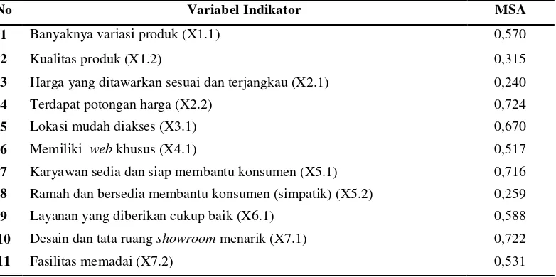 Tabel 5 Hasil Perhitungan Analisis Faktor (Nilai MSA) 