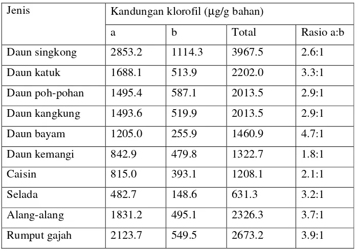 Tabel 1. Kandungan klorofil beberapa jenis daun (Alsuhendra, 2004) 
