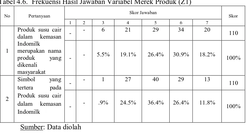 Tabel 4.6.  Frekuensi Hasil Jawaban Variabel Merek Produk (Z1) 