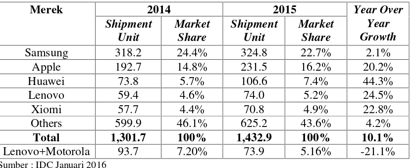Tabel 2. Pengiriman dan Market Share Smartphone 2014-2015 (Jutaan Unit)
