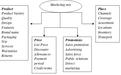 Gambar 1. Bauran Pemasaran (Marketing Mix)