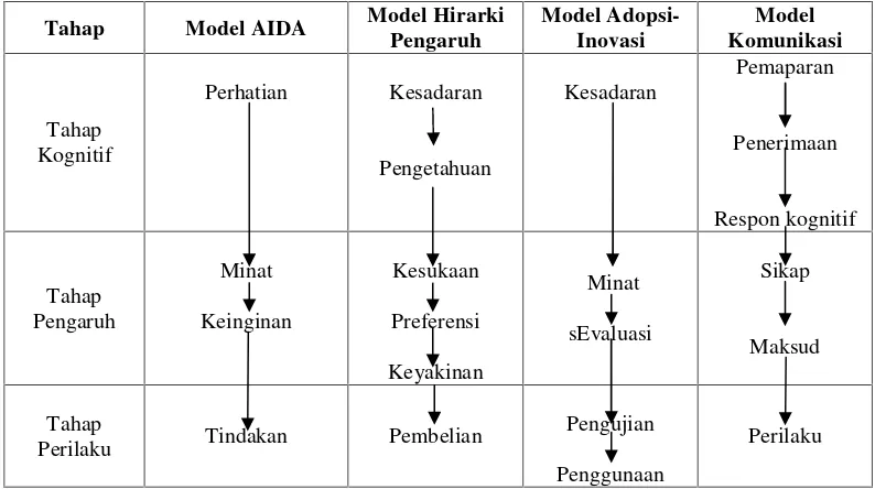 Gambar 3. Model Hirarki Tanggapan