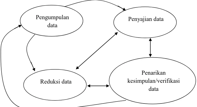 Gambar 4. Komponen Analisis Data Model Interaktif Sumber: Miles dan Huberman (1992: 20)  