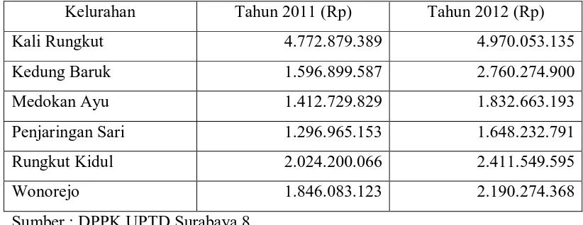Tabel 1.2 Data Penerimaan PBB Kecamatan Rungkut 