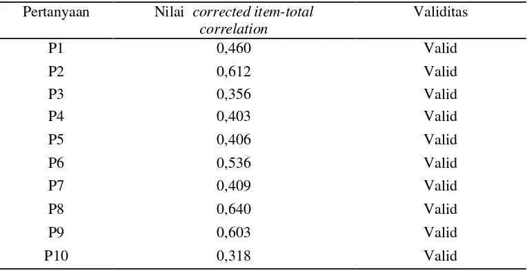 Tabel 2. Hasil uji validitas (sumber : Risma, 2014)