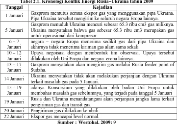 Tabel 2.1. Kronologi Konflik Energi Rusia–Tanggal Ukraina tahun 2009 Kejadian 
