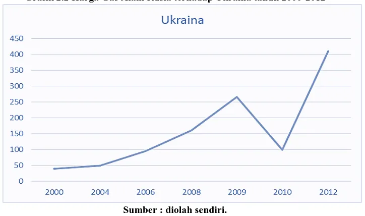 Grafik 2.2 Harga Gas Alam Rusia terhadap Ukraina tahun 2000-2012