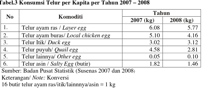 Tabel.3 Konsumsi Telur per Kapita per Tahun 2007 – 2008 