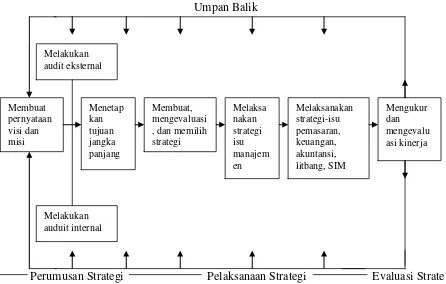 Gambar 1. Model Proses Manajemen Strategis yang Komprehensif  Sumber: David, 2004 