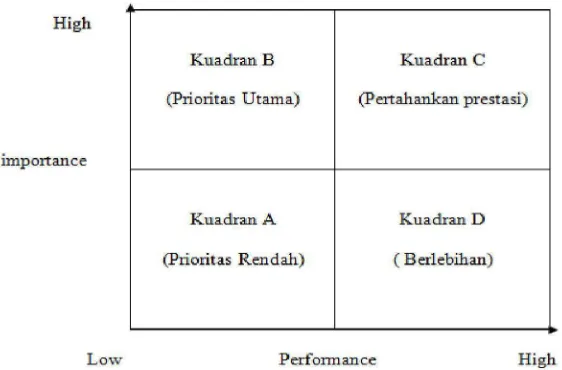 Gambar 2.1 Pembagian Kuadran Importance-Performance Analysis 