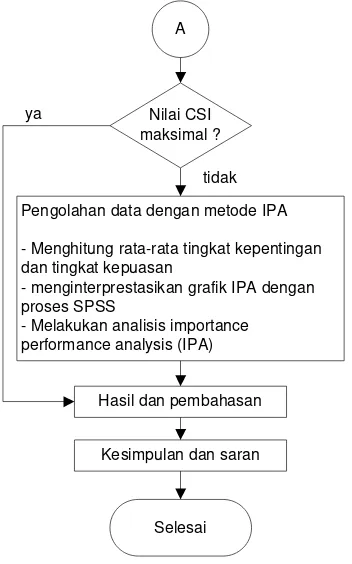 Langkah-Langkah Pemecahan Masalah - METODE PENELITIAN