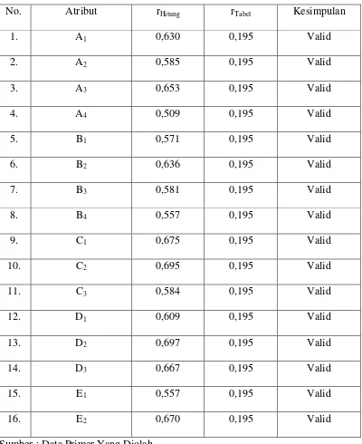 Tabel 4.2 Uji Validitas Tingkat Kinerja 