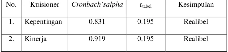 Tabel 4.3 Uji Reliabilitas Tingkat Kepentingan dan Tingkat Kinerja 