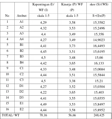 Tabel 4.4 Hasil Perhitungan WF, WS, WT 