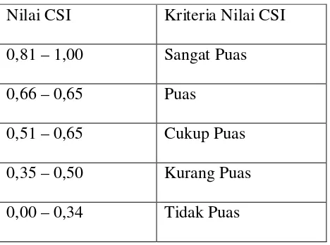 Tabel 4.5 Kriteria Penilaian CSI (Customers Satisfaction Index)  
