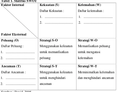 Tabel 1. Matriks SWOT