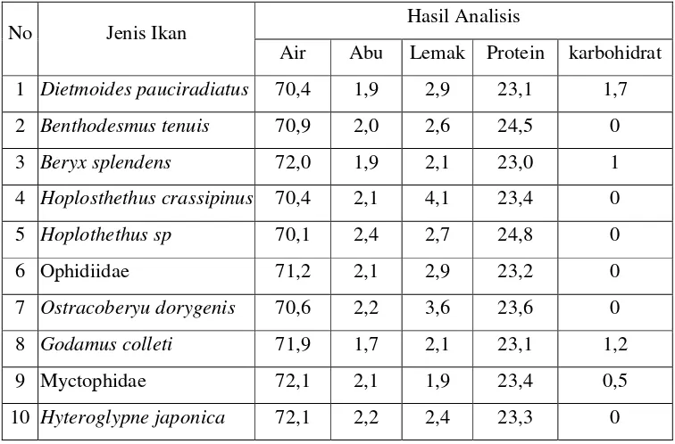 Tabel 3. Hasil analisis proksimat pada ikan laut dalam (%) 