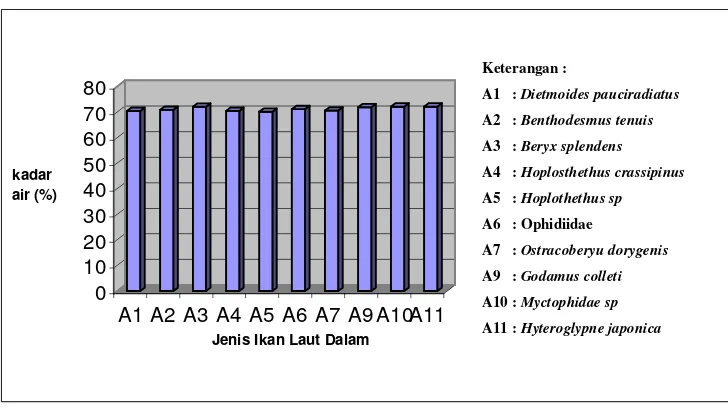 Gambar 7. Histogram persentase kadar air ikan laut dalam 
