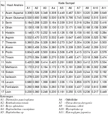 Tabel 5. Hasil analisis asam amino pada ikan laut dalam (%) 
