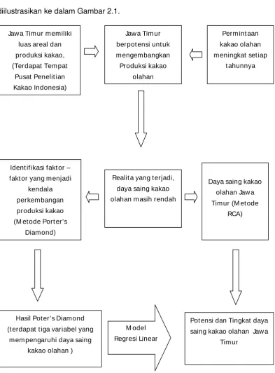 Gambar 2.1.  Kerangka Pemikiran 