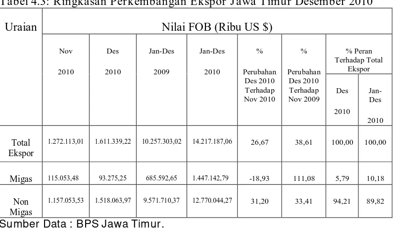 Tabel 4.3: Ringkasan Perkembangan Ekspor Jawa Timur Desember 2010 