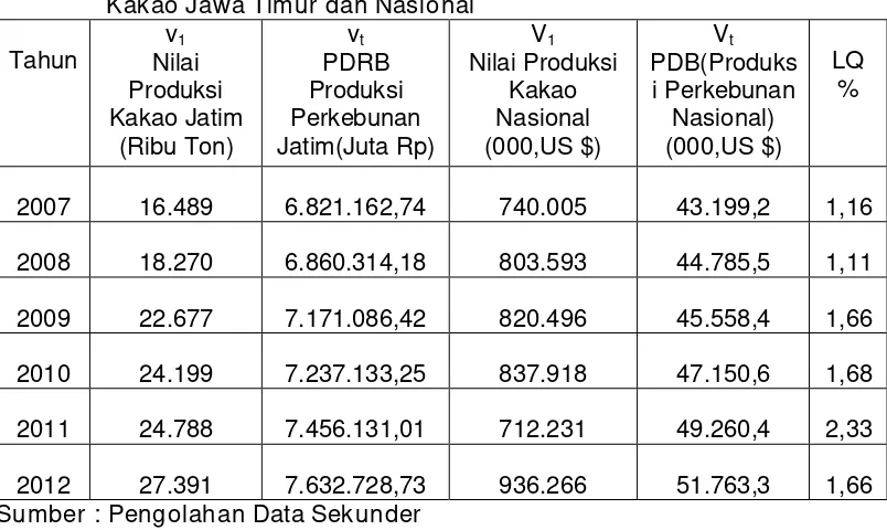 Tabel 4.4. Perkembangan PDRB Industri Pengolahan dan Nilai Produksi Biji Kakao Jawa Timur dan Nasional 