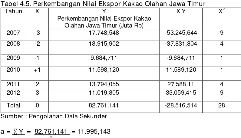 Tabel 4.5. Perkembangan Nilai Ekspor Kakao Olahan Jawa Timur 