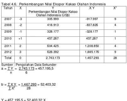 Tabel 4.6.  Perkembangan Nilai Ekspor Kakao Olahan Indonesia 