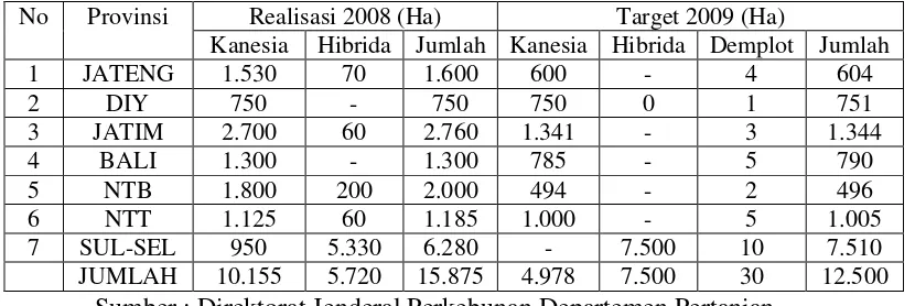 Tabel 1 Pengembangan Kapas Tahun 2008 dan Rencana Pengembangan Tahun 2009 