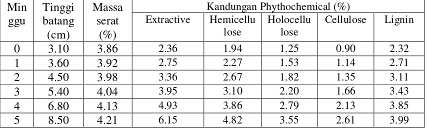 Tabel 2 Rata-rata pertumbuhan pada tinggi batang, massa serat, dan kandungan Phytochemical yang terdapat pada minggu ke-0 sampai minggu ke-20