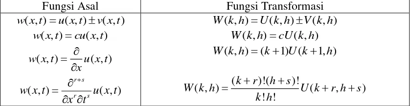 Tabel 1. Operasi transformasi diferensial berdimensi dua 