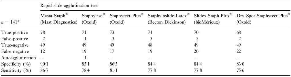 Table 1 Results of testing 141 staphylococci by six commercial slide agglutination identiﬁcation systems