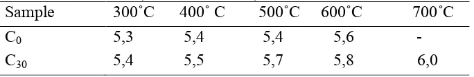 Tabel 7. Table koefisien ekspansi termal α (×10−6°C−1) pada pemanasan sampel1100°C/3 h (Salwa dkk, 2007)