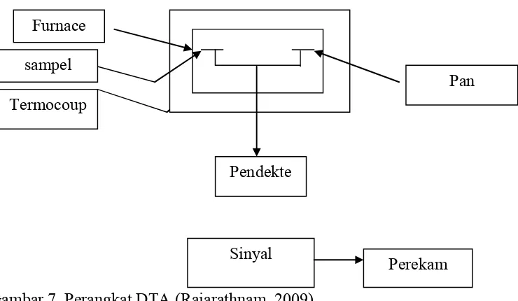 Gambar 7. Perangkat DTA (Rajarathnam, 2009).