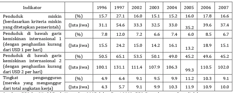 Tabel 1 Data kemiskinan dan pengangguran di Indonesia 