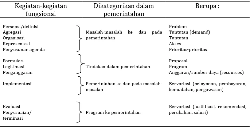 Tabel  2  Proses kebijakan : Kerangka analisis (Jones 1984) 