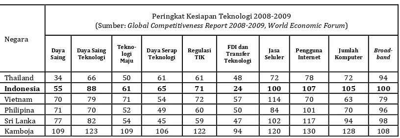 Tabel 3 Daya saing kesiapan teknologi Indonesiaa di ASEAN, 2008 - 2009 