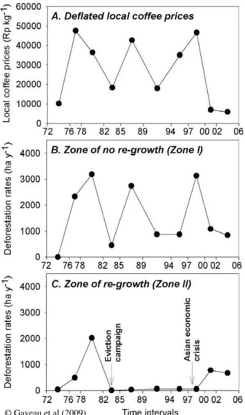 Fig. 3-Time-series showing (A) deflated (CPI, 2006 = 100) maximum annual local coffee price, (B) deforestation rates inside BBSNP’s zone I, and (C) deforestation rates inside BBSNP’s zone II