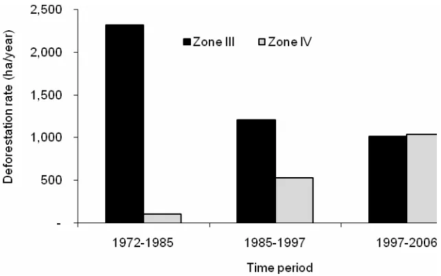 Fig. 4-Deforestation trends in BBSNP’s zone III and BBSNP’s Zone IV  