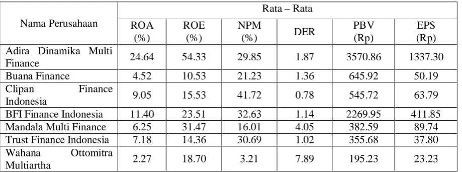 Tabel 1.2 Daftar Rata – Rata (ROA), (ROE), (NPM), (DER),  